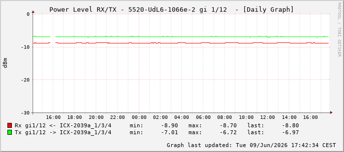 Power Level TX / RX, graf. Darstellung, 5520-UdL6-1066e-2 Int: 1/12203