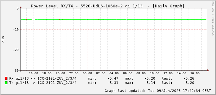 Power Level TX / RX, graf. Darstellung, 5520-UdL6-1066e-2 Int: 1/13204