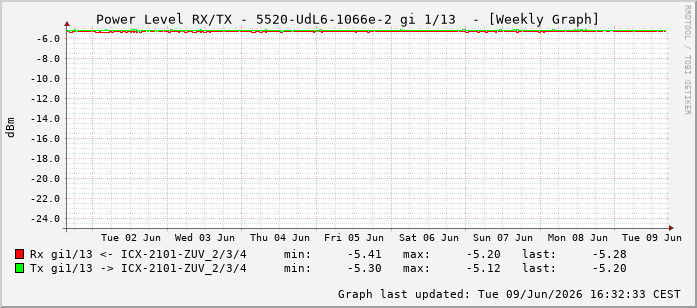 Power Level TX / RX, graf. Darstellung, 5520-UdL6-1066e-2 Int: 1/13204
