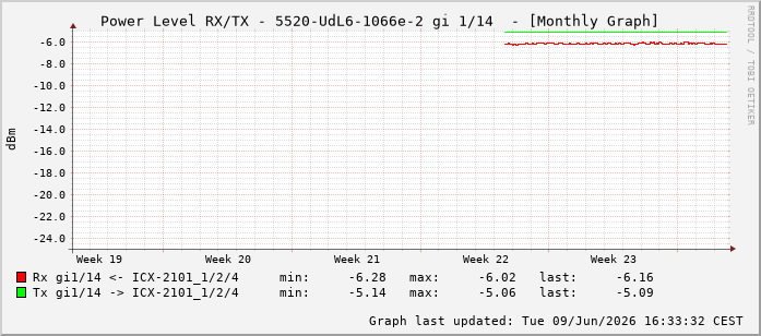 Power Level TX / RX, graf. Darstellung, 5520-UdL6-1066e-2 Int: 1/14205