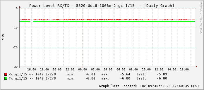Power Level TX / RX, graf. Darstellung, 5520-UdL6-1066e-2 Int: 1/15206