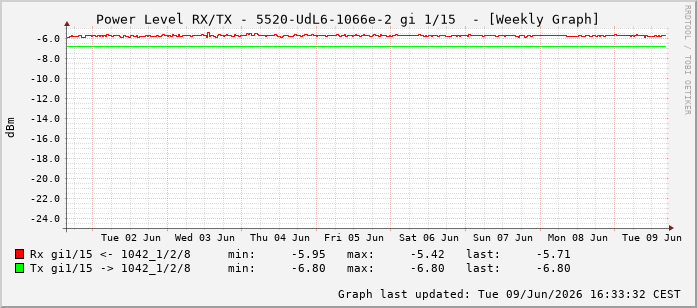 Power Level TX / RX, graf. Darstellung, 5520-UdL6-1066e-2 Int: 1/15206