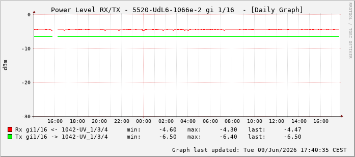 Power Level TX / RX, graf. Darstellung, 5520-UdL6-1066e-2 Int: 1/16207