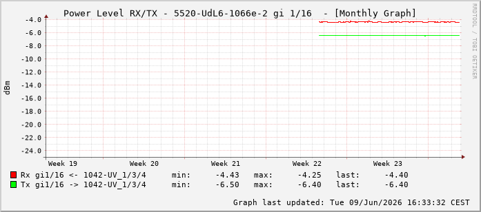 Power Level TX / RX, graf. Darstellung, 5520-UdL6-1066e-2 Int: 1/16207