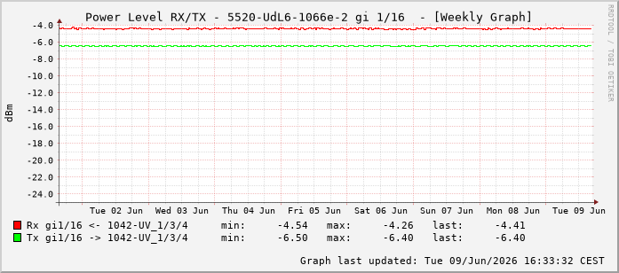 Power Level TX / RX, graf. Darstellung, 5520-UdL6-1066e-2 Int: 1/16207