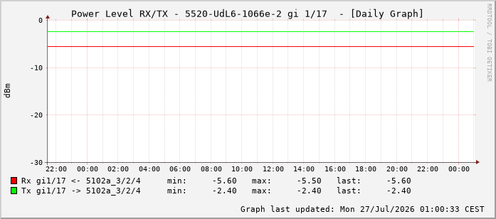 Power Level TX / RX, graf. Darstellung, 5520-UdL6-1066e-2 Int: 1/17 208