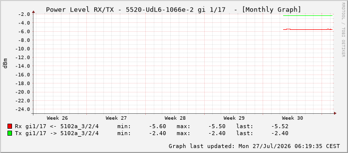Power Level TX / RX, graf. Darstellung, 5520-UdL6-1066e-2 Int: 1/17 208
