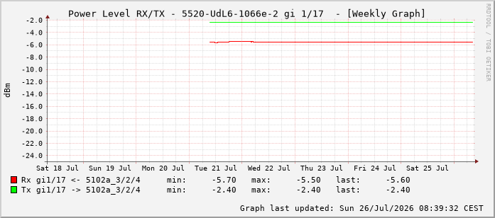 Power Level TX / RX, graf. Darstellung, 5520-UdL6-1066e-2 Int: 1/17 208