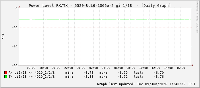 Power Level TX / RX, graf. Darstellung, 5520-UdL6-1066e-2 Int: 1/18209