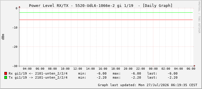 Power Level TX / RX, graf. Darstellung, 5520-UdL6-1066e-2 Int: 1/19 210