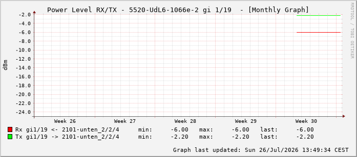 Power Level TX / RX, graf. Darstellung, 5520-UdL6-1066e-2 Int: 1/19 210