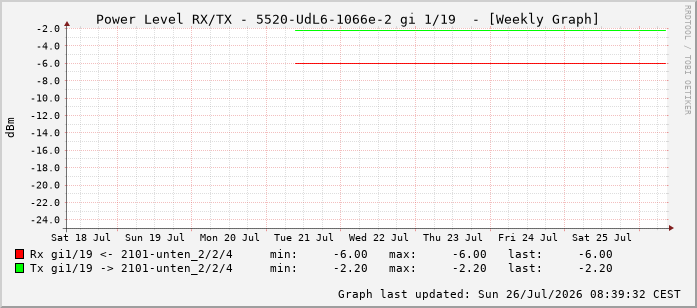 Power Level TX / RX, graf. Darstellung, 5520-UdL6-1066e-2 Int: 1/19 210