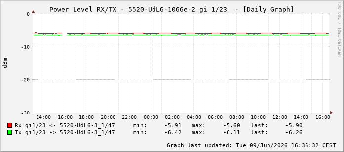 Power Level TX / RX, graf. Darstellung, 5520-UdL6-1066e-2 Int: 1/23214