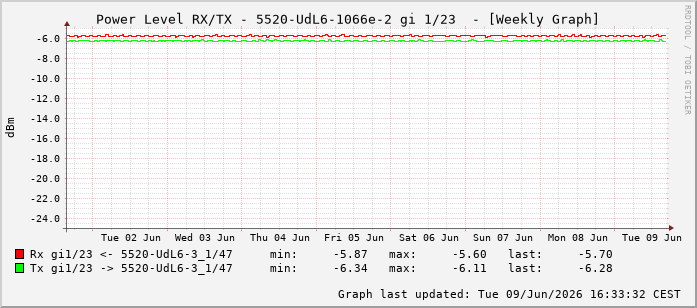 Power Level TX / RX, graf. Darstellung, 5520-UdL6-1066e-2 Int: 1/23214