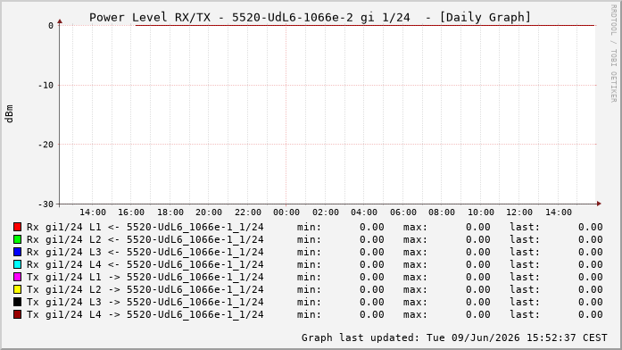 Power Level TX / RX, graf. Darstellung, 5520-UdL6-1066e-2 Int: 1/24215