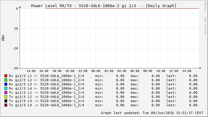 Power Level TX / RX, graf. Darstellung, 5520-UdL6-1066e-2 Int: 2/3258