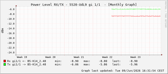 Power Level TX / RX, graf. Darstellung, 5520-UdL9 Int: 1/1192
