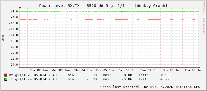 Power Level TX / RX, graf. Darstellung, 5520-UdL9 Int: 1/1192