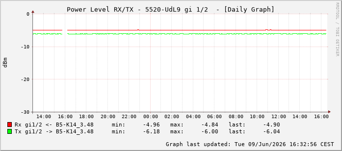 Power Level TX / RX, graf. Darstellung, 5520-UdL9 Int: 1/2193