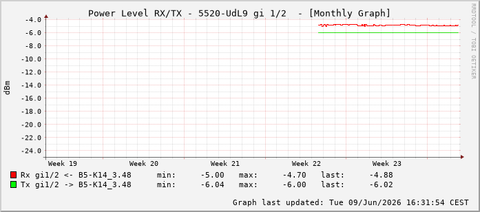 Power Level TX / RX, graf. Darstellung, 5520-UdL9 Int: 1/2193