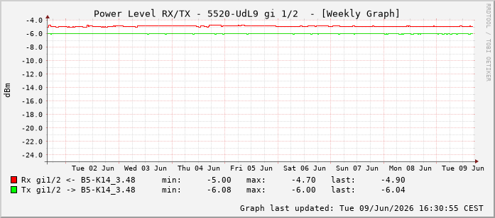 Power Level TX / RX, graf. Darstellung, 5520-UdL9 Int: 1/2193