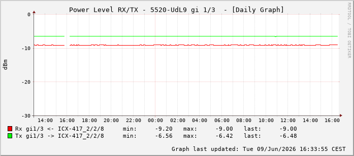 Power Level TX / RX, graf. Darstellung, 5520-UdL9 Int: 1/3194