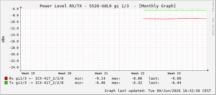 Power Level TX / RX, graf. Darstellung, 5520-UdL9 Int: 1/3194