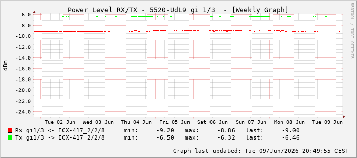 Power Level TX / RX, graf. Darstellung, 5520-UdL9 Int: 1/3194