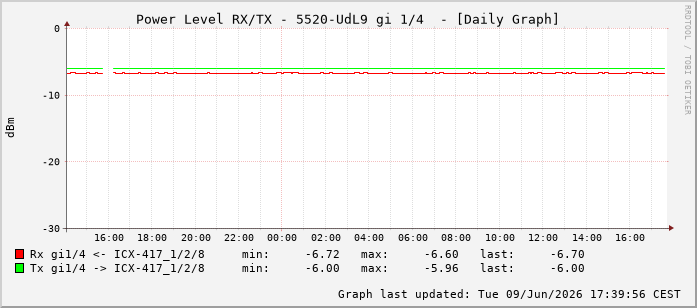 Power Level TX / RX, graf. Darstellung, 5520-UdL9 Int: 1/4195