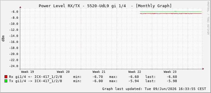 Power Level TX / RX, graf. Darstellung, 5520-UdL9 Int: 1/4195