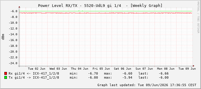 Power Level TX / RX, graf. Darstellung, 5520-UdL9 Int: 1/4195