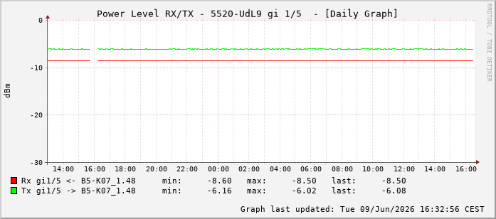 Power Level TX / RX, graf. Darstellung, 5520-UdL9 Int: 1/5196