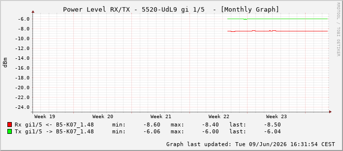 Power Level TX / RX, graf. Darstellung, 5520-UdL9 Int: 1/5196