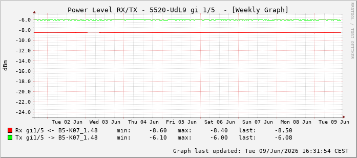 Power Level TX / RX, graf. Darstellung, 5520-UdL9 Int: 1/5196