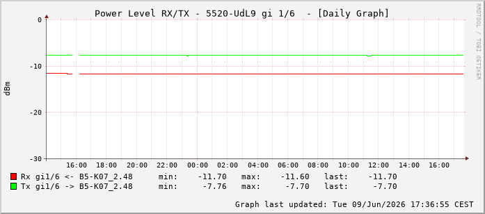 Power Level TX / RX, graf. Darstellung, 5520-UdL9 Int: 1/6197
