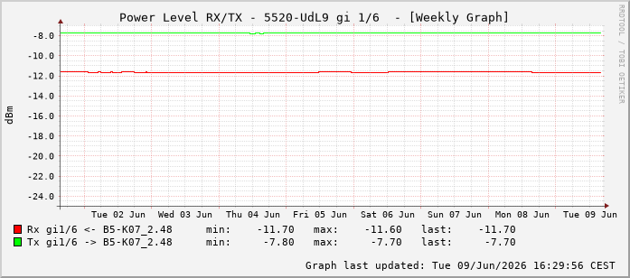Power Level TX / RX, graf. Darstellung, 5520-UdL9 Int: 1/6197