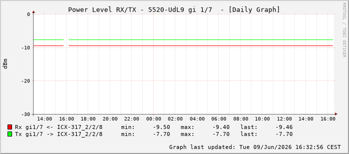 Power Level TX / RX, graf. Darstellung, 5520-UdL9 Int: 1/7198