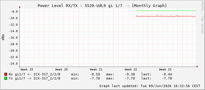 Power Level TX / RX, graf. Darstellung, 5520-UdL9 Int: 1/7198