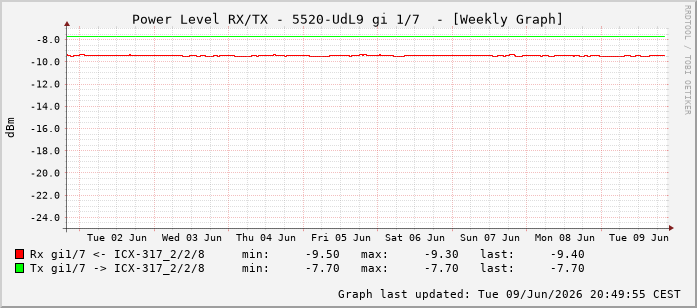 Power Level TX / RX, graf. Darstellung, 5520-UdL9 Int: 1/7198