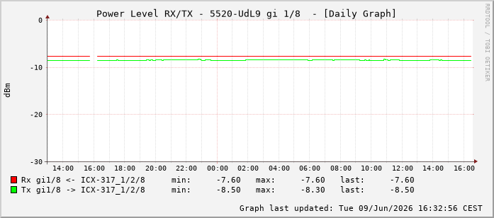 Power Level TX / RX, graf. Darstellung, 5520-UdL9 Int: 1/8199