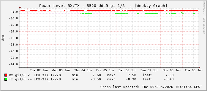 Power Level TX / RX, graf. Darstellung, 5520-UdL9 Int: 1/8199