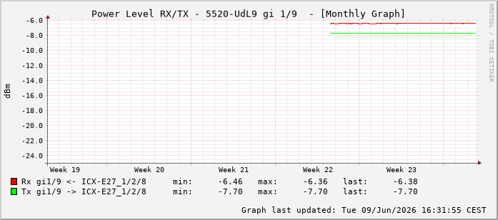 Power Level TX / RX, graf. Darstellung, 5520-UdL9 Int: 1/9200