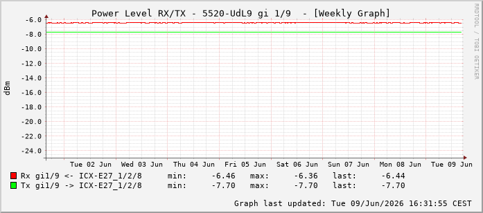 Power Level TX / RX, graf. Darstellung, 5520-UdL9 Int: 1/9200