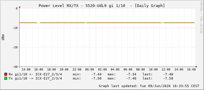 Power Level TX / RX, graf. Darstellung, 5520-UdL9 Int: 1/10201