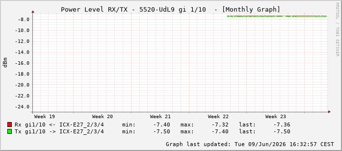 Power Level TX / RX, graf. Darstellung, 5520-UdL9 Int: 1/10201