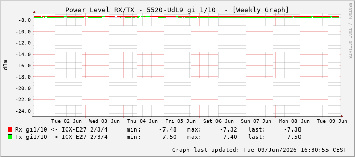 Power Level TX / RX, graf. Darstellung, 5520-UdL9 Int: 1/10201