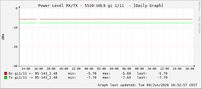 Power Level TX / RX, graf. Darstellung, 5520-UdL9 Int: 1/11202