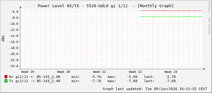 Power Level TX / RX, graf. Darstellung, 5520-UdL9 Int: 1/11202