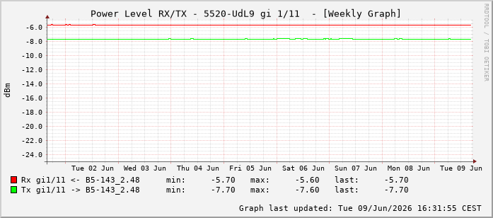 Power Level TX / RX, graf. Darstellung, 5520-UdL9 Int: 1/11202