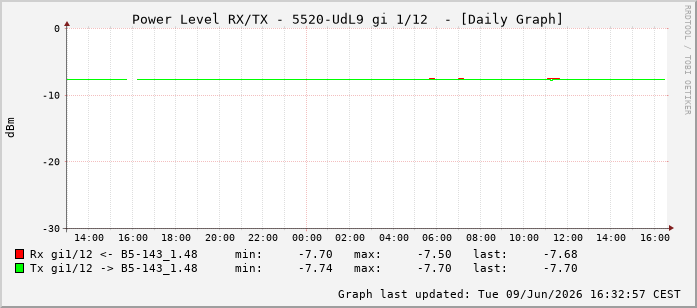 Power Level TX / RX, graf. Darstellung, 5520-UdL9 Int: 1/12203